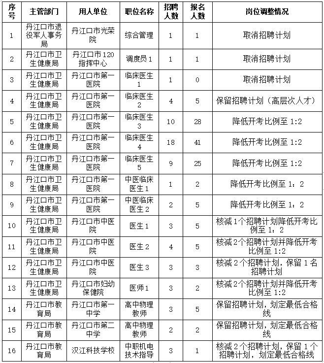 2023年丹江口市事业单位公开招聘工作人员岗位计划调整公告
